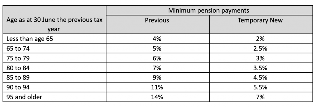 Minimum pension payments